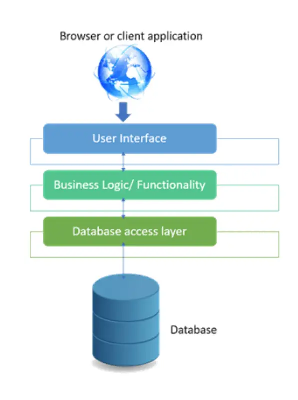 Architecture microservices VAGANET