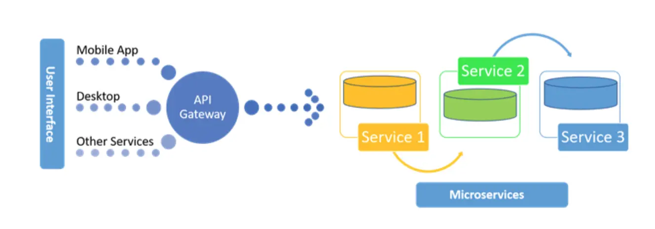 Microservices - VAGANET