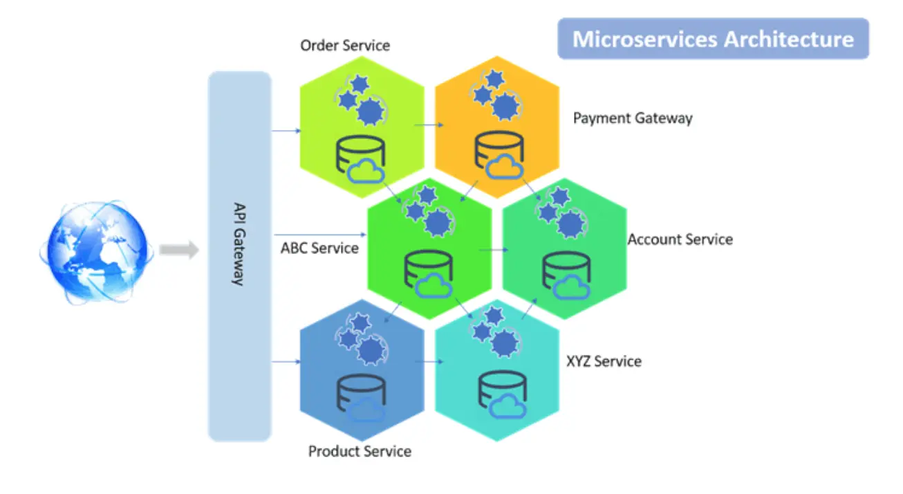 Propulsez vos applications ASP .NET avec l'architecture microservices - VAGANET