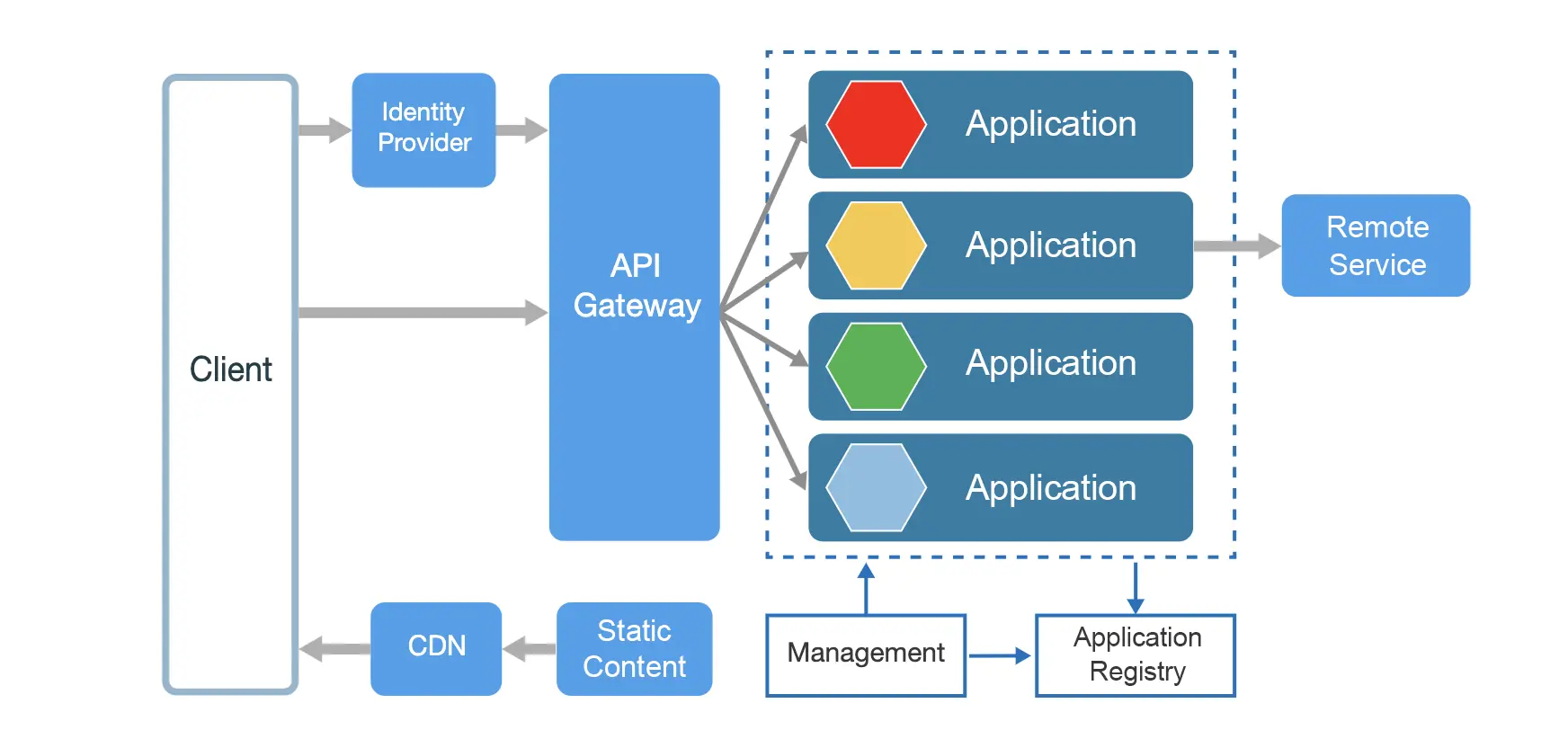 Propulsez vos applications ASP .NET avec l’architecture microservices