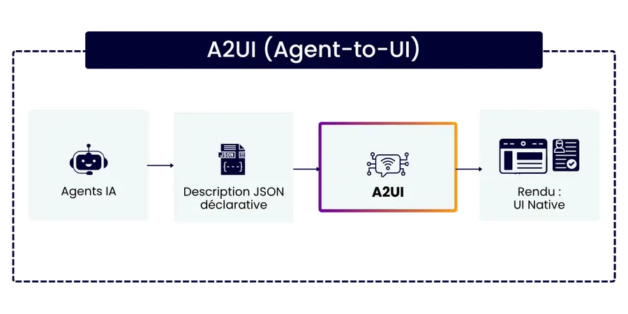 A2UI (Agent-to-UI)