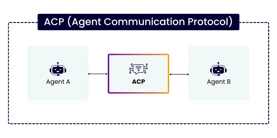 ACP (Agent Communication Protocol)