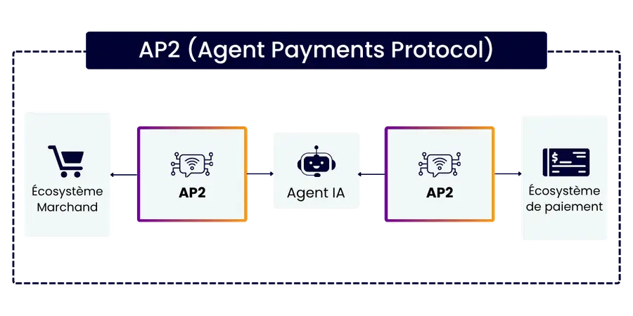 AP2 (Agent Payments Protocol)