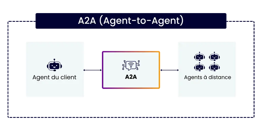 Protocole A2A (Agent-to-Agent)