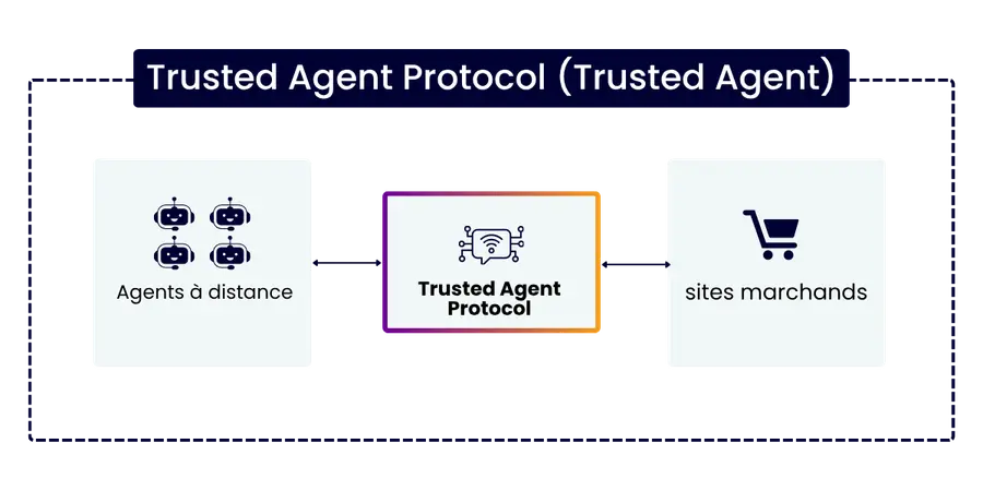 Trusted Agent Protocol (Trusted Agent)